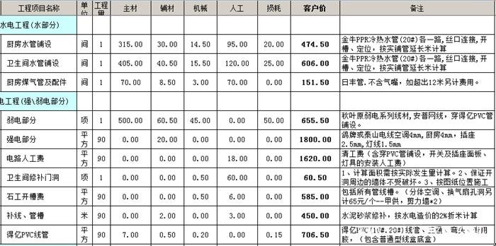 ?水電改造安裝多少錢一平方？水電改造價格明細(xì)表
